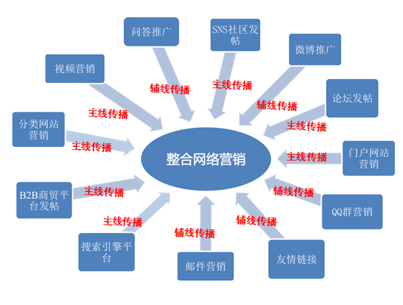 邯鄲石家莊全網營銷